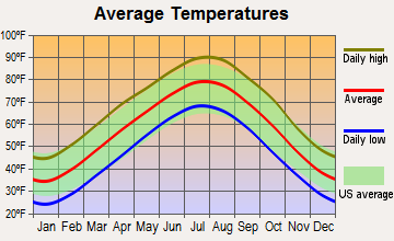 Bellefonte, Arkansas average temperatures