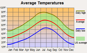 Zuni Pueblo, New Mexico average temperatures