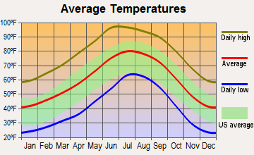 Virden, New Mexico average temperatures