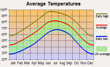 Vado, New Mexico average temperatures