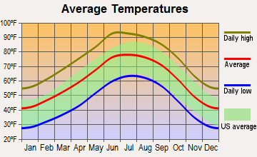 Tularosa, New Mexico average temperatures