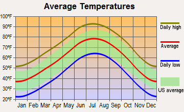 Tucumcari, New Mexico average temperatures
