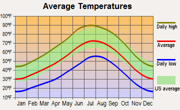 Tse Bonito, New Mexico average temperatures