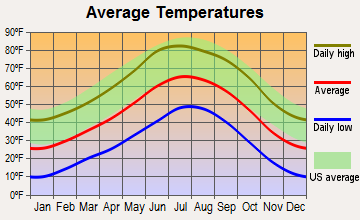 Thoreau, New Mexico average temperatures