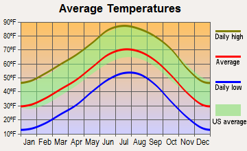 Springer, New Mexico average temperatures