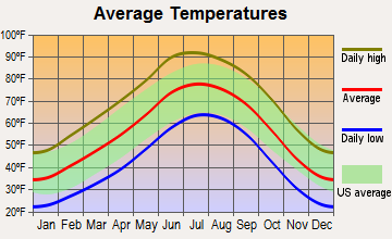South Valley, New Mexico average temperatures