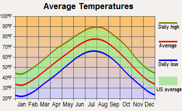Bentonville, Arkansas average temperatures