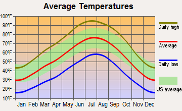 Shiprock, New Mexico average temperatures
