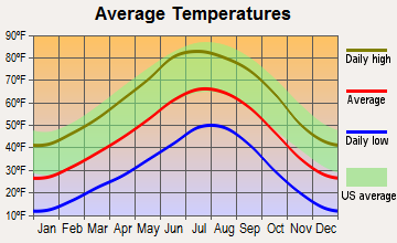 San Ysidro, New Mexico average temperatures