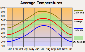 Santa Rosa, New Mexico average temperatures