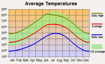 Ruidoso Downs, New Mexico average temperatures