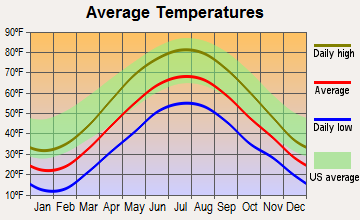 Thurston, New York average temperatures