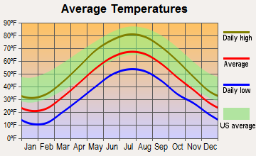Troupsburg, New York average temperatures