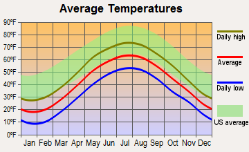 Shandaken, New York average temperatures