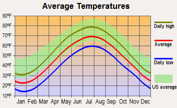 Wawarsing, New York average temperatures