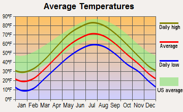 Hartford, New York average temperatures