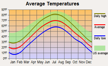 Kingsbury, New York average temperatures