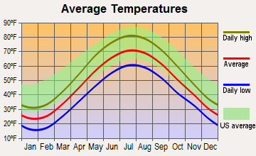 Arcadia, New York average temperatures