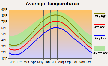 Williamson, New York average temperatures