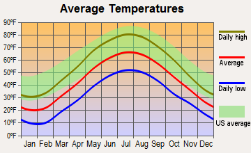 Alfred, New York average temperatures