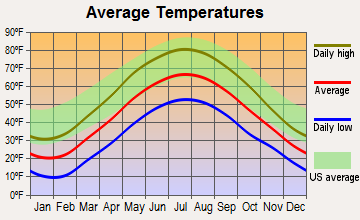 Almond, New York average temperatures