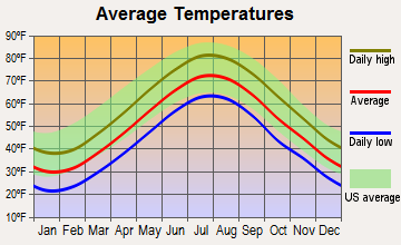 Amagansett, New York average temperatures
