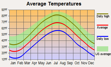 Amenia, New York average temperatures