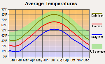 Andover, New York average temperatures