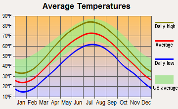 Athens, New York average temperatures