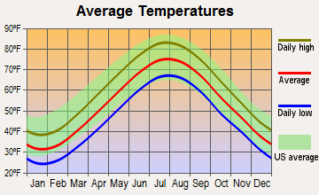 Atlantic Beach, New York average temperatures