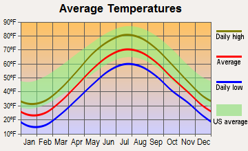 Bloomfield, New York average temperatures