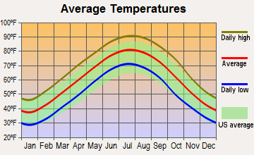 Brinkley, Arkansas average temperatures