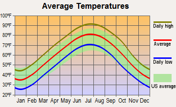 Brookland, Arkansas average temperatures