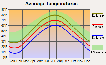 Calcium, New York average temperatures