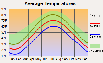 Cato, New York average temperatures