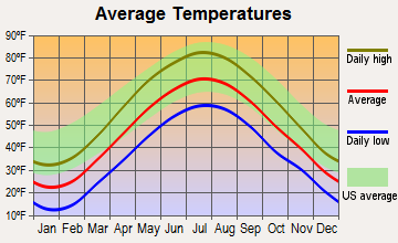 Catskill, New York average temperatures