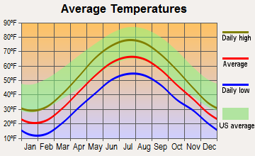 Cattaraugus, New York average temperatures