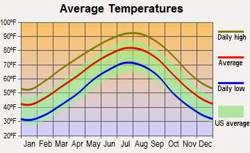 Calion, Arkansas average temperatures