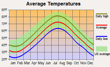 East Hampton, New York average temperatures