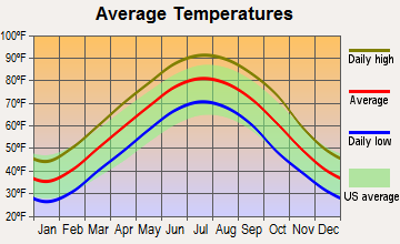 Caraway, Arkansas average temperatures