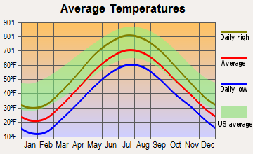 Elbridge, New York average temperatures