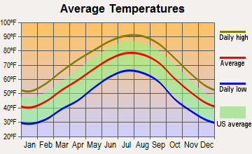Garden City, Alabama average temperatures