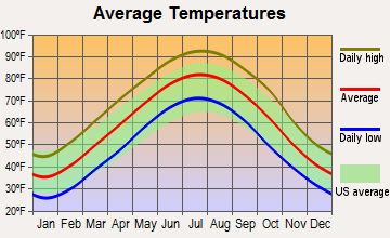 Cash, Arkansas average temperatures