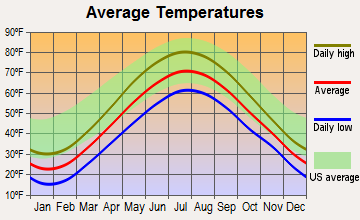 Fulton, New York average temperatures