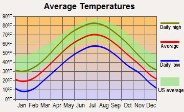 Glens Falls North, New York average temperatures