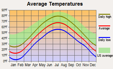 Gouverneur, New York average temperatures