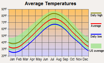 Great Neck Plaza, New York average temperatures