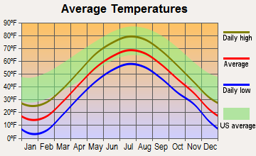 Hermon, New York average temperatures