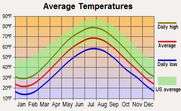 Johnson City, New York average temperatures
