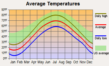 Lawrence, New York average temperatures